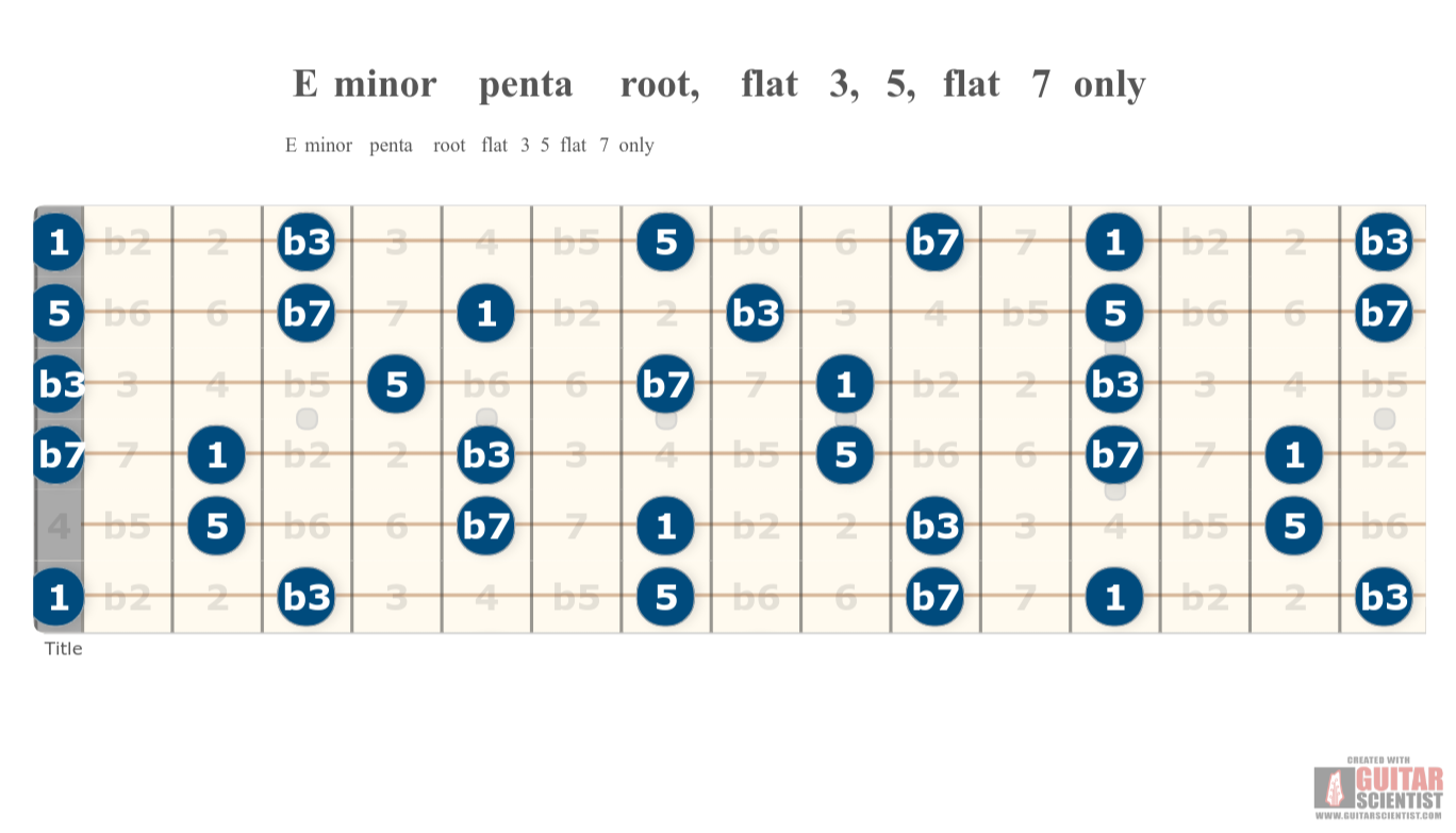 "E minor penta root, flat 3, 5, flat 7 only" - Guitar Fingering Chart Made by the internet  Using an old version of the Guitar Scientist Generator: The online Fretboard Diagram Maker