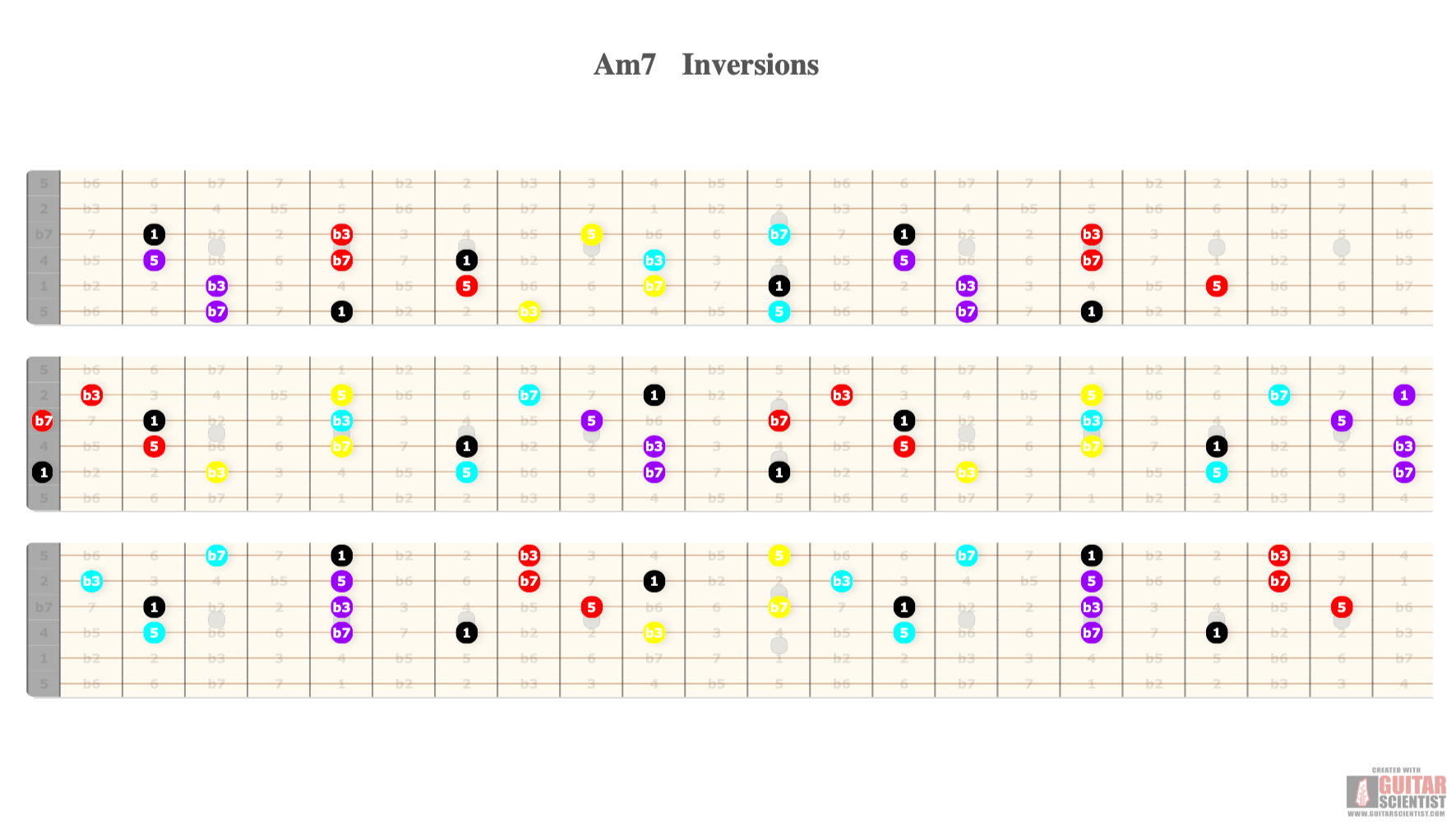 "Am7 Inversions" - Guitar Diagram Published by an anonymous guitarist on GuitarScientist.com/generator: The first online Chord Diagram Generator