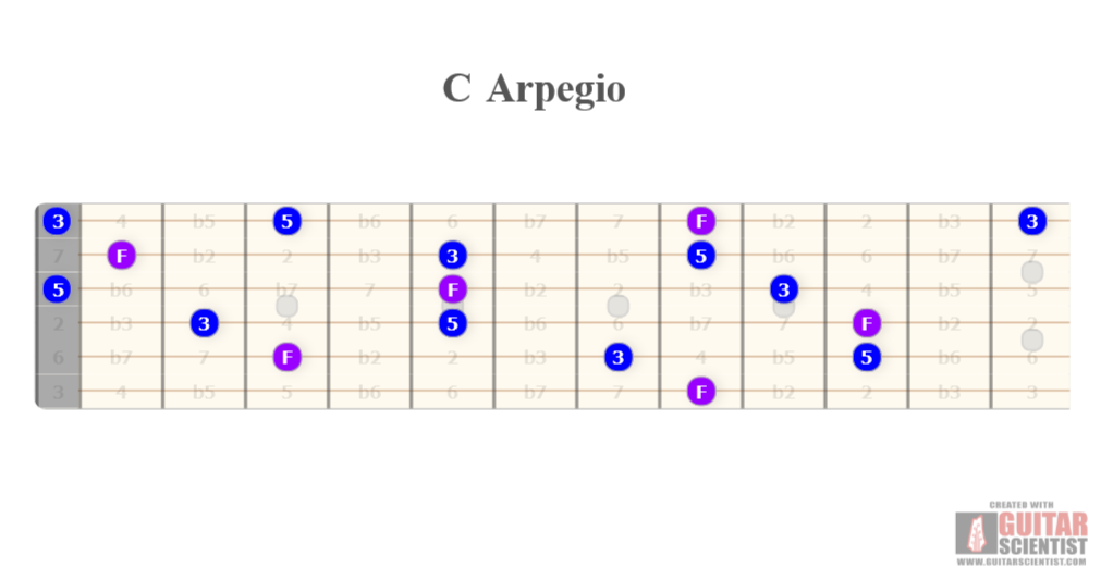 "C Arpegio" - Fingering Diagram Shared by anonymous user on GuitarScientist.com/generator: The most powerful Chord Diagram Generator