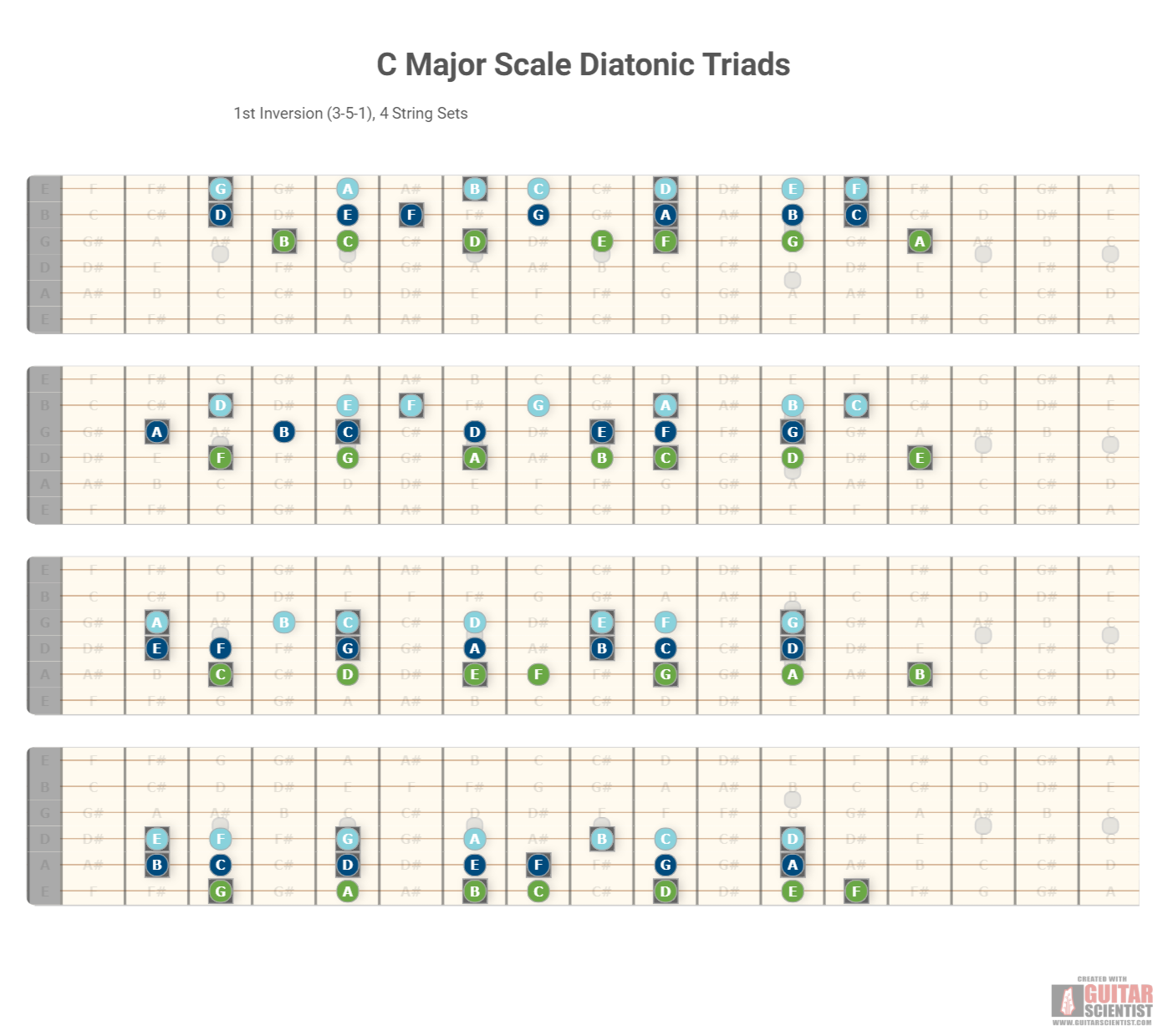 "C Major Scale Diatonic Triads" - Guitar Fingering Chart Published by an anonymous guitarist Using an old version of the Guitar Scientist Generator: The online Fretboard Diagram Maker