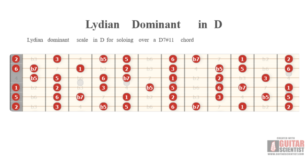 "Lydian Dominant in D" - Fretboard Diagram Shared by anonymous user with Guitar Scientist: The free online Fretboard Generator