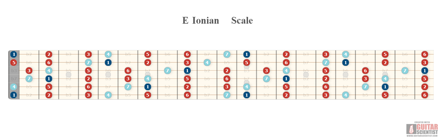 "E Ionian Scale" - Guitar Diagram Made by the internet  Using an old version of the Guitar Scientist Generator: The first online Fretboard Diagram Generator