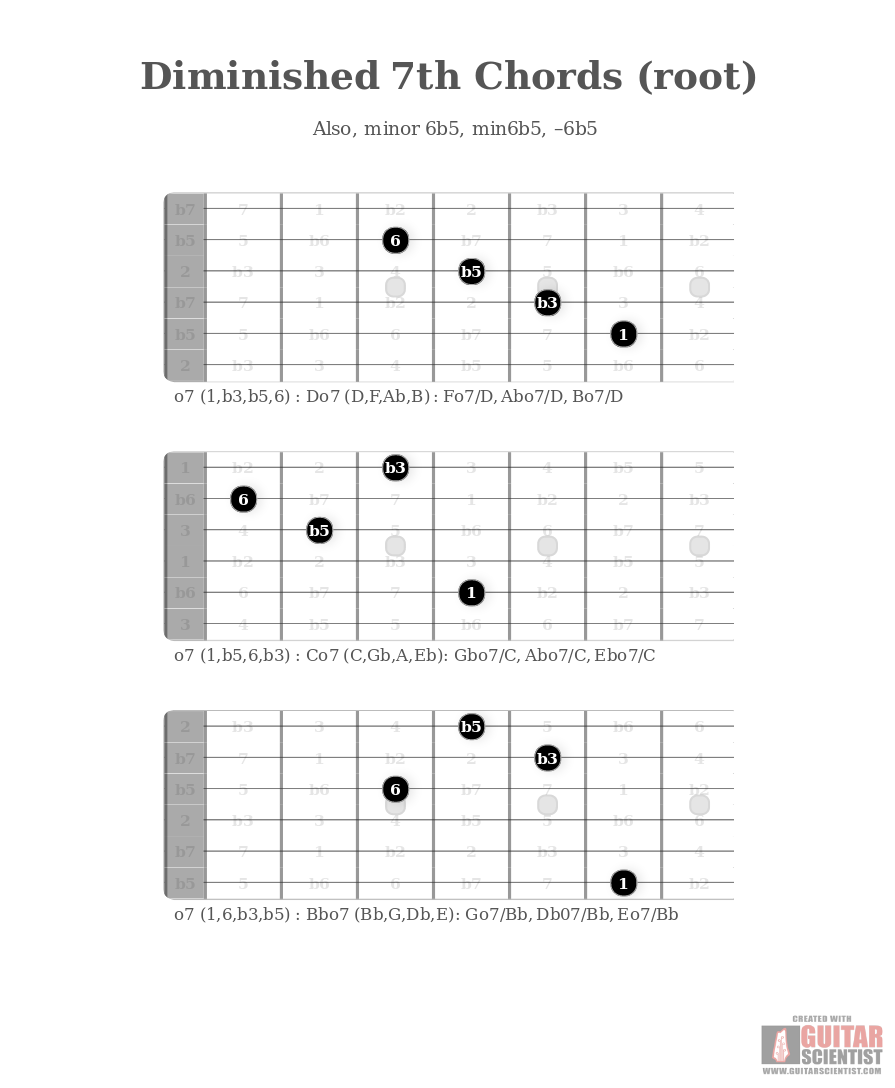 "Diminished 7th Chords (root)" - Guitar Diagram Made by the internet  on GuitarScientist.com/generator: The first online Guitar Charts Editor