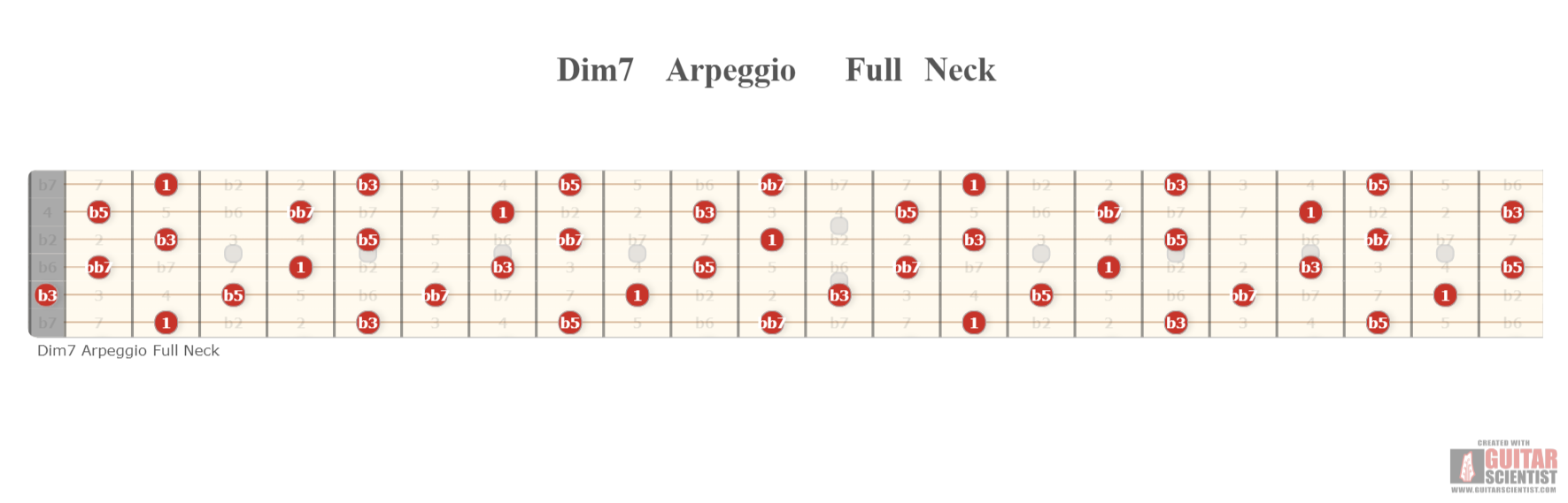 "Dim7 Arpeggio Full Neck" - Fretboard Diagram Created by anonymous user  with Guitar Scientist: The free online Guitar Diagram Maker