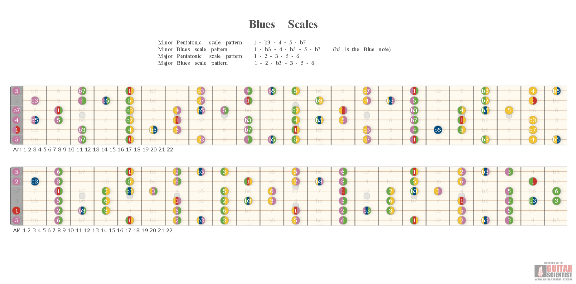 "Blues Scales" - Guitar Fingering Chart Made by the internet  on GuitarScientist.com/generator: The online Guitar Chord Diagram Maker