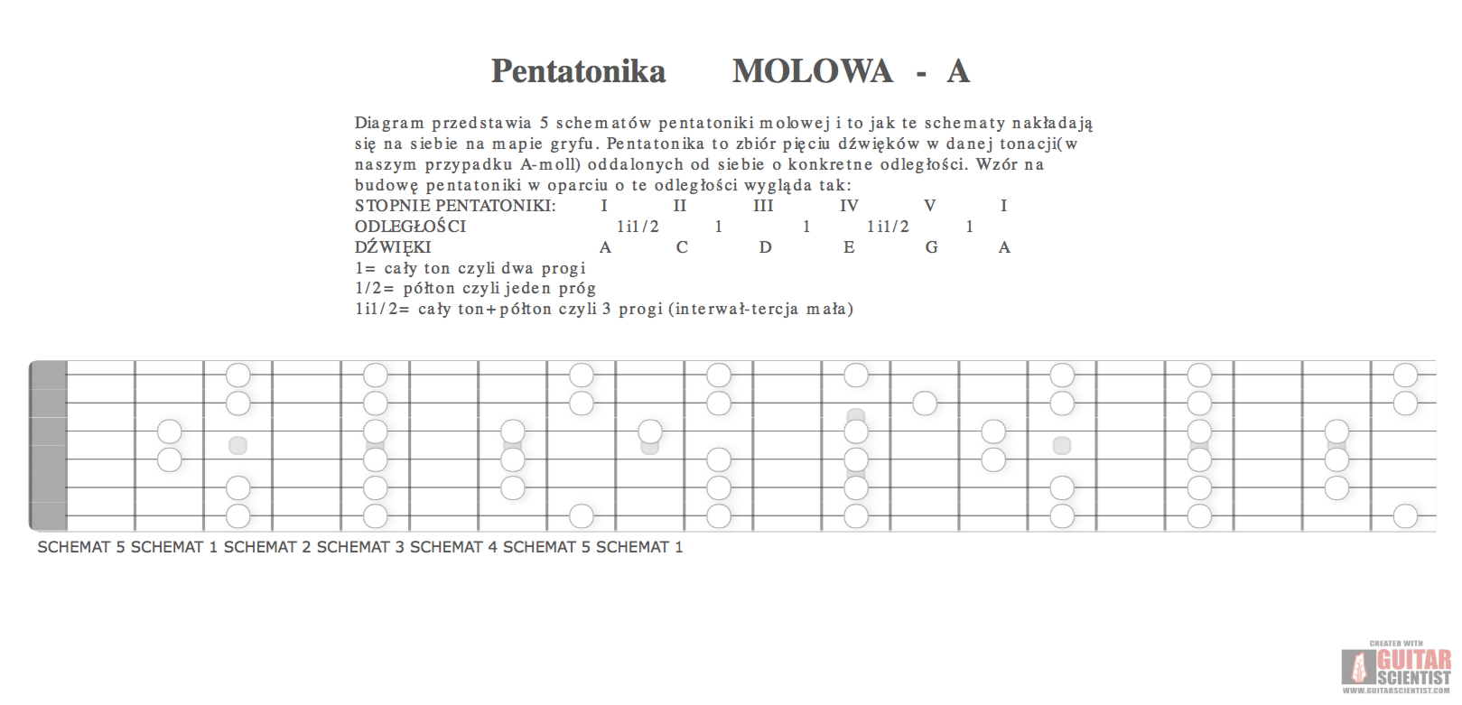 "Pentatonika MOLOWA - A" - Fretboard Diagram Created by anonymous user  with Guitar Scientist: The free online Guitar Diagram Maker