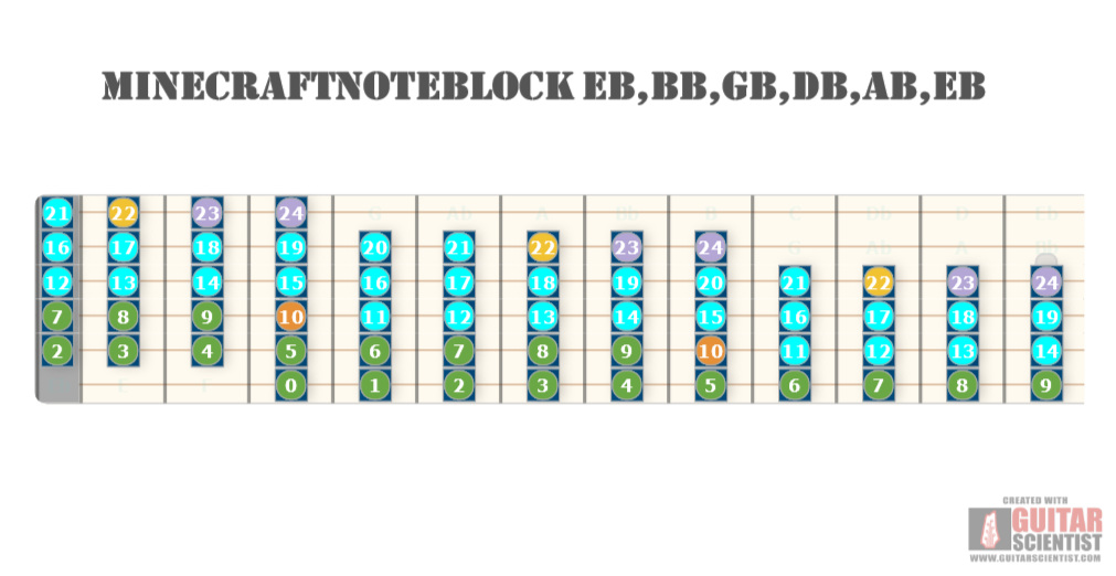 "Minecraft Noteblock Eb,Bb,Gb,Db,Ab,Eb" - Guitar Fingering Chart Made by the internet  Using an old version of the Guitar Scientist Generator: The online Fretboard Diagram Generator