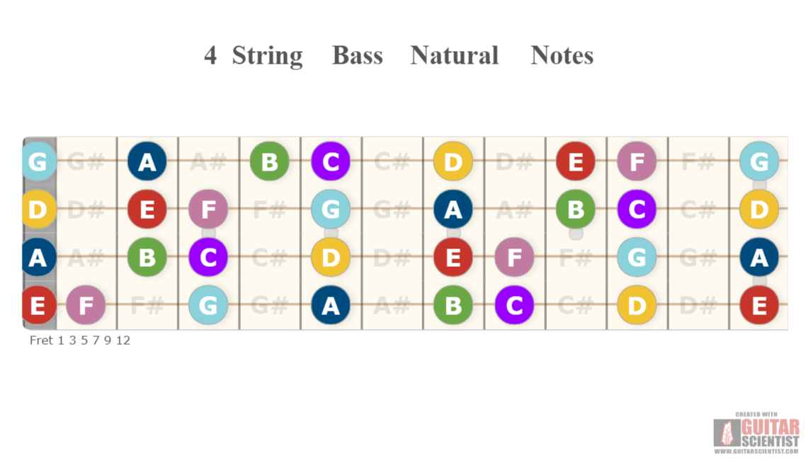 " 4 String Bass Natural Notes" - Guitar Fingering Chart Made by the internet  on GuitarScientist.com/generator: The online Chord Diagram Generator