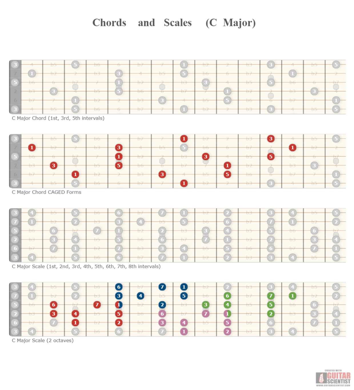 "Chords and Scales (C Major)" - Fingering Diagram Shared by anonymous user on GuitarScientist.com/generator: The most powerful Chord Diagram Generator