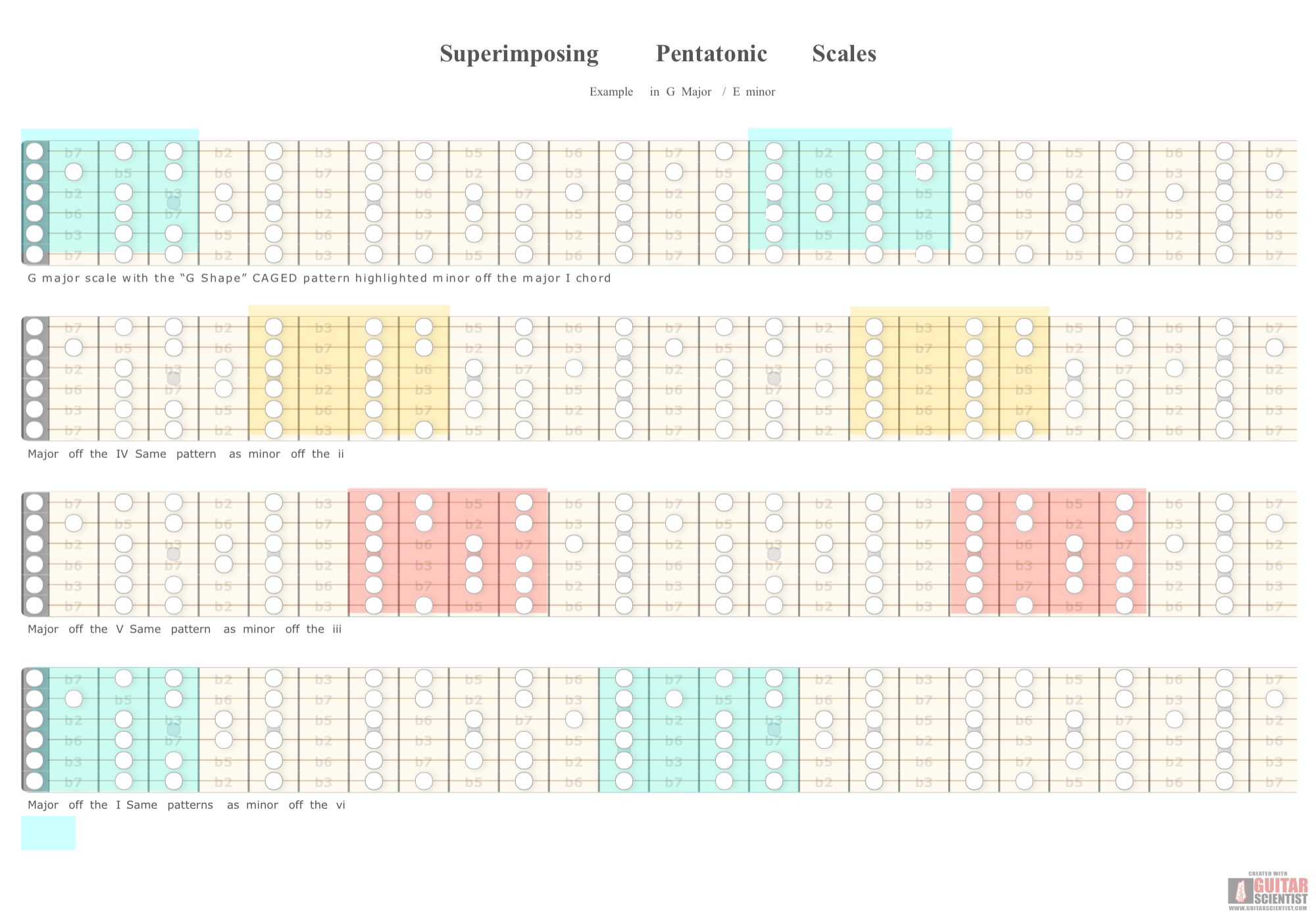 "Superimposing Pentatonic Scales" - Fingering Diagram Shared by anonymous user on GuitarScientist.com/generator: The most powerful Chord Diagram Generator