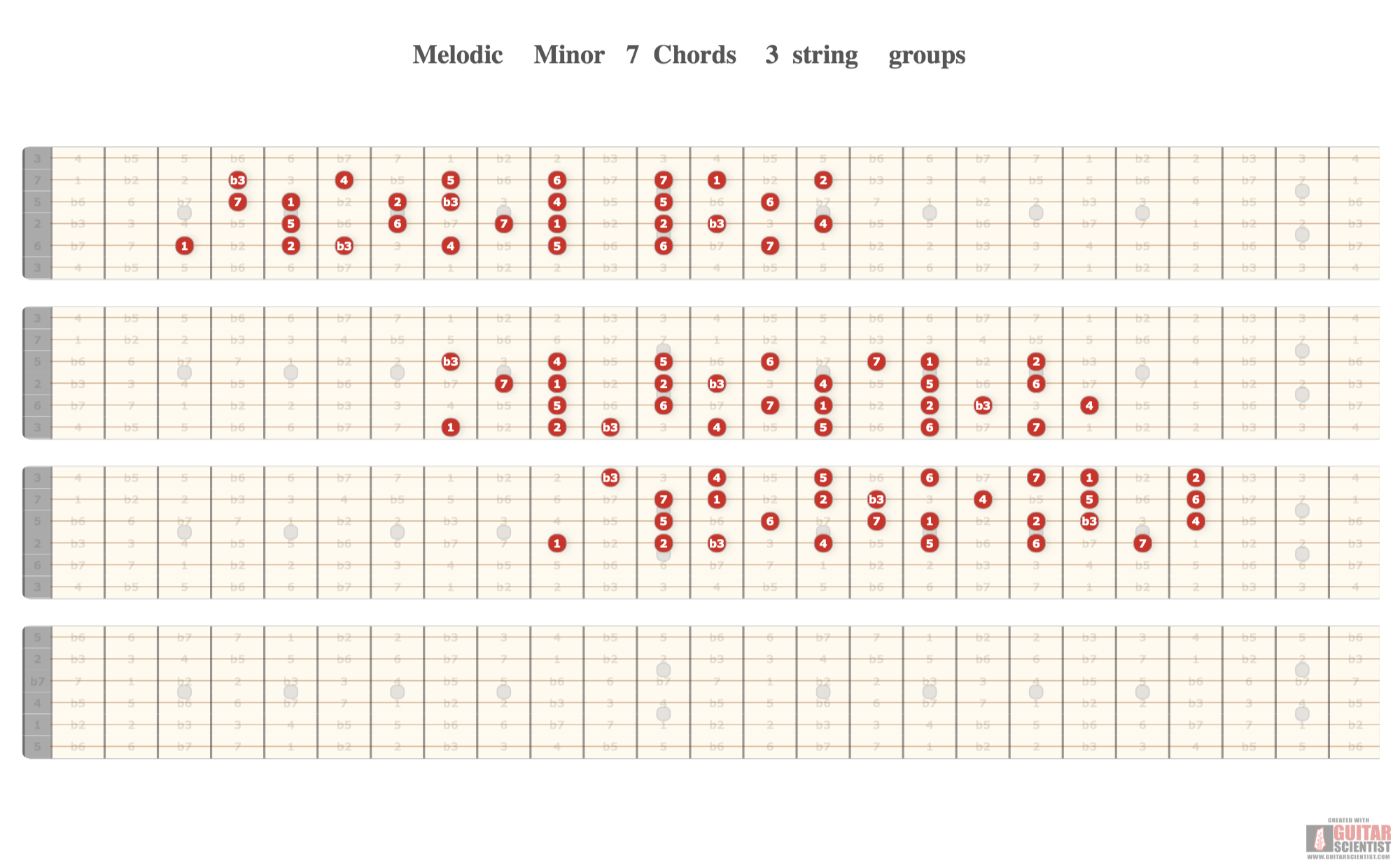 "Melodic Minor 7 Chords 3 string groups" - Guitar Fingering Chart Made by the internet  Using an old version of the Guitar Scientist Generator: The online Fretboard Diagram Generator