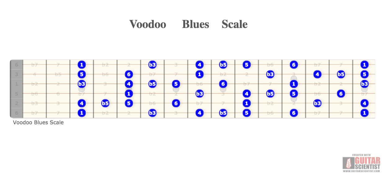 "Voodoo Blues Scale" - Guitar Diagram Made by the internet  with Guitar Scientist: The first online Guitar Diagram Maker