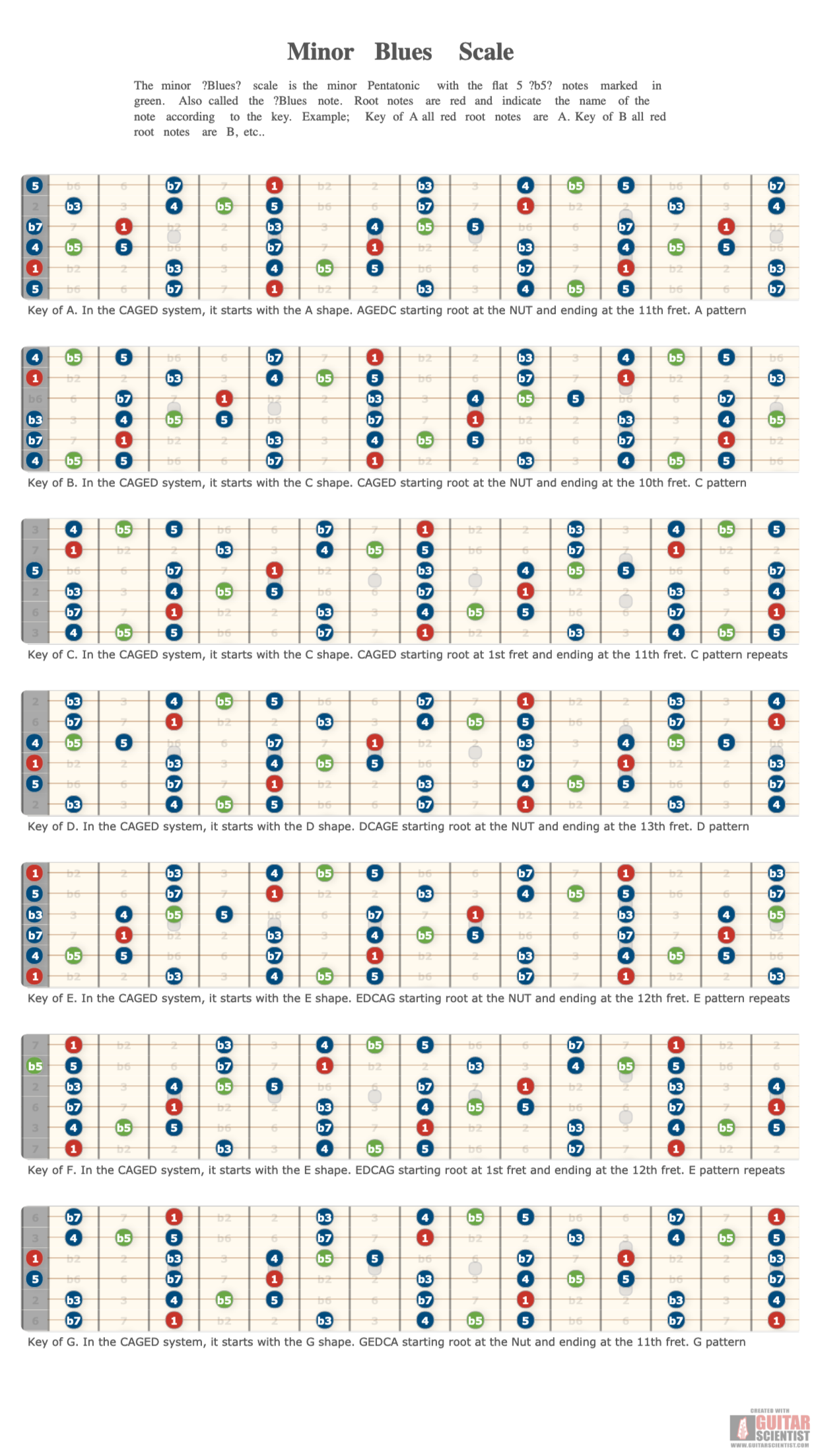 "Minor Blues Scale" - Guitar Diagram Made by the internet  with Guitar Scientist: The first online Guitar Diagram Maker