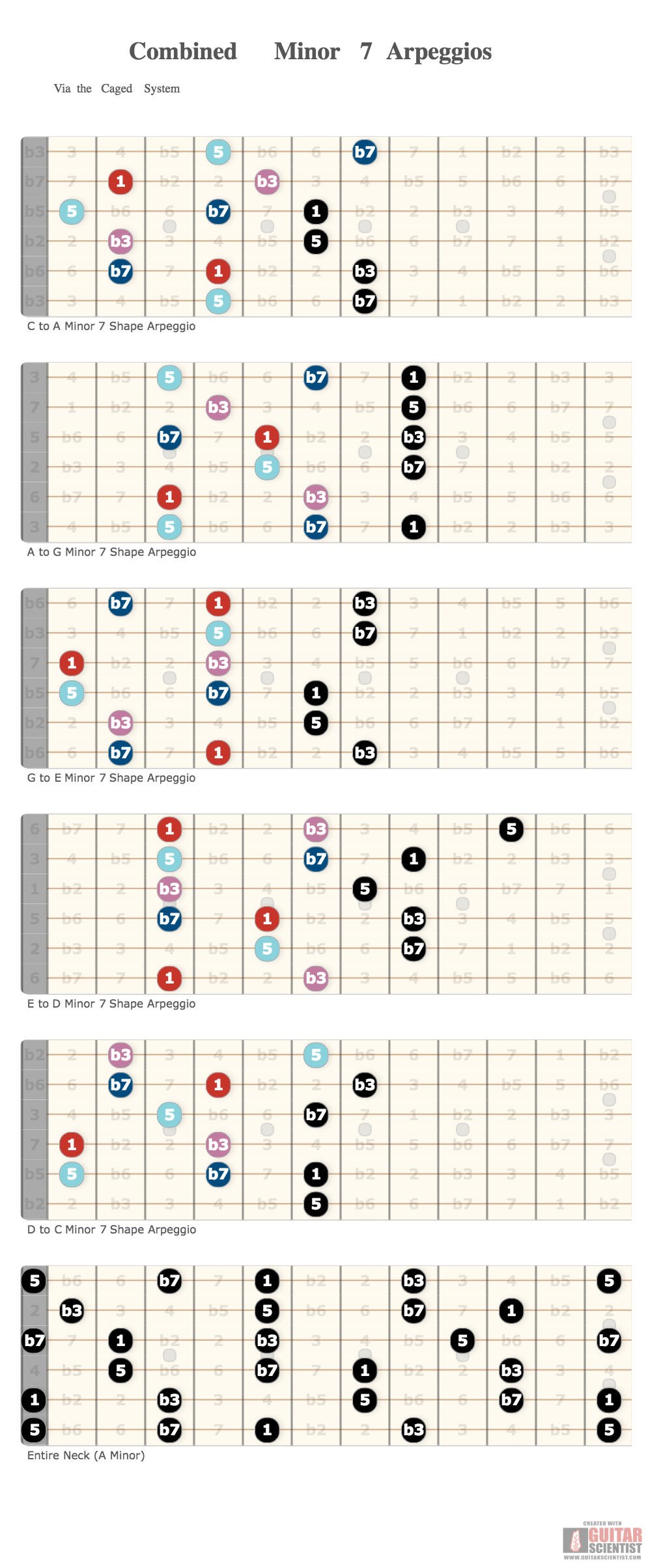 "Combined Minor 7 Arpeggios" - Guitar Fingering Chart Published by an anonymous guitarist with Guitar Scientist: The online Guitar Scale Generator