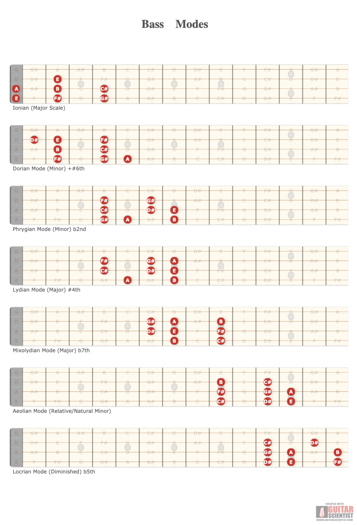 "Bass Modes" - Fingering Diagram Shared by anonymous user on GuitarScientist.com/generator: The most powerful Chord Diagram Generator