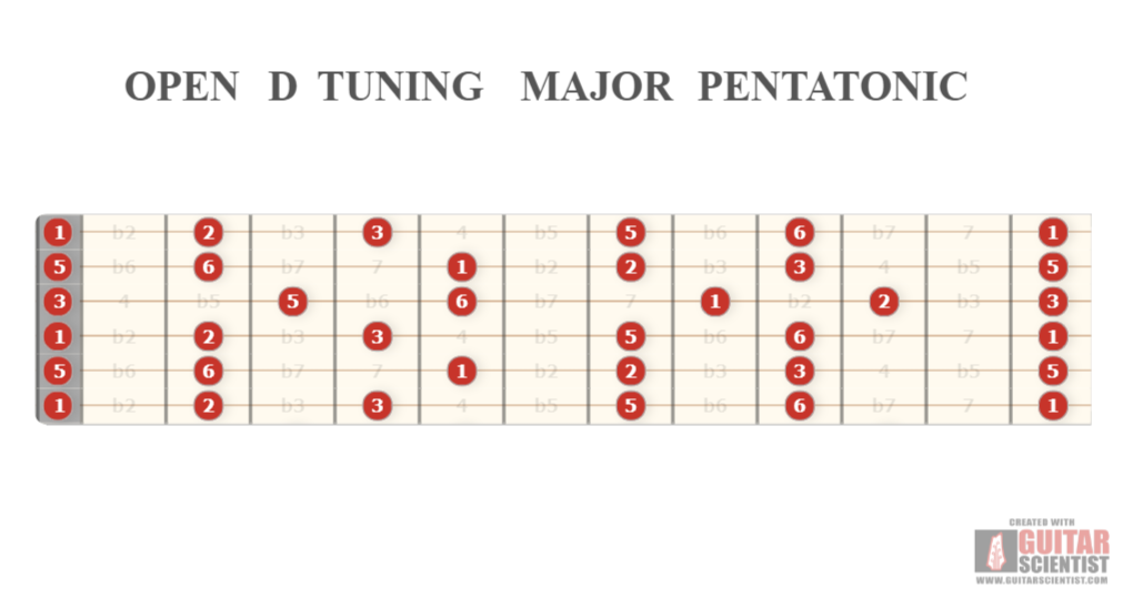 "OPEN D TUNING MAJOR PENTATONIC" - Fretboard Diagram Shared by anonymous user Using an old version of the Guitar Scientist Generator: The free online Fretboard Diagram Generator