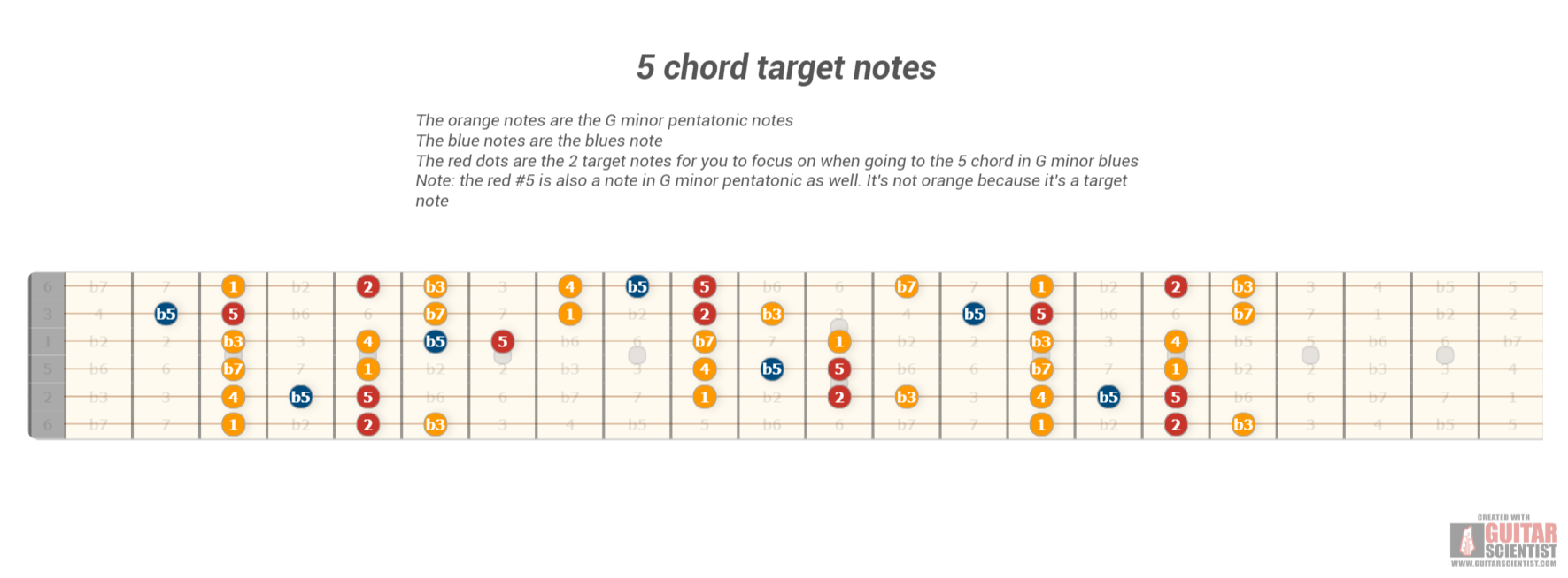 "5 chord target notes" - Guitar Diagram Made by the internet  Using an old version of the Guitar Scientist Generator: The first online Interactive Guitar Fretboard