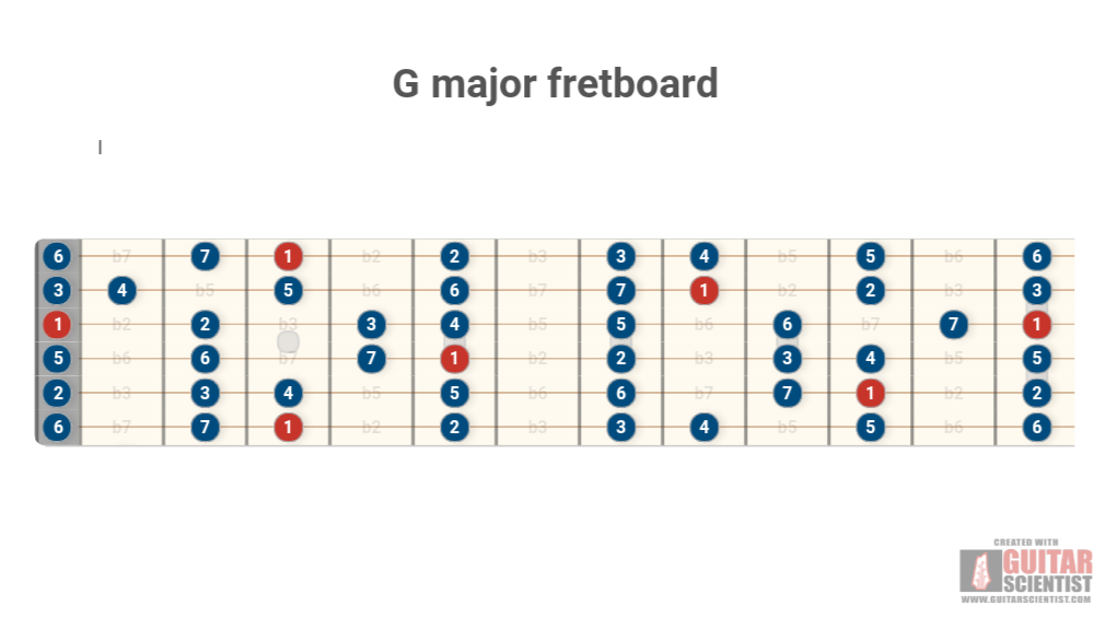 "G major fretboard" - Guitar Diagram Published by an anonymous guitarist on GuitarScientist.com/generator: The first online Guitar Chord Diagram Maker
