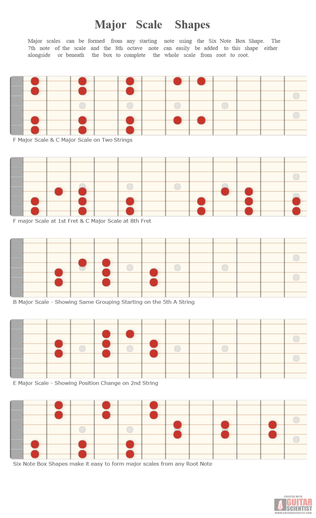 "Major Scale Shapes" - Guitar Diagram Made by the internet  with Guitar Scientist: The first online Guitar Scale Generator