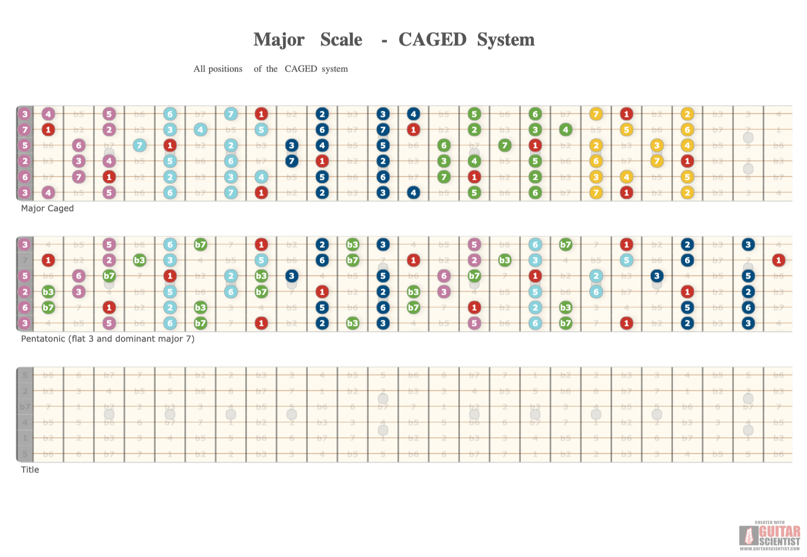 "Major Scale - CAGED System" - Guitar Fingering Chart Made by the internet  on GuitarScientist.com/generator: The online Guitar Chord Diagram Maker