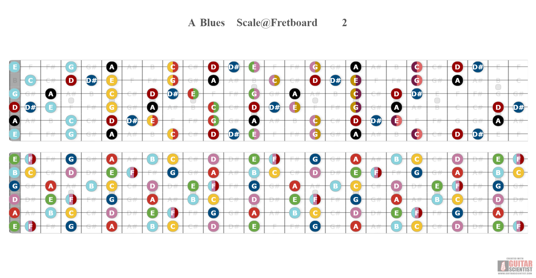 "A Blues Scale@Fretboard 2" - Fretboard Diagram Made by the internet  Using an old version of the Guitar Scientist Generator: The free online Fretboard Diagram Generator