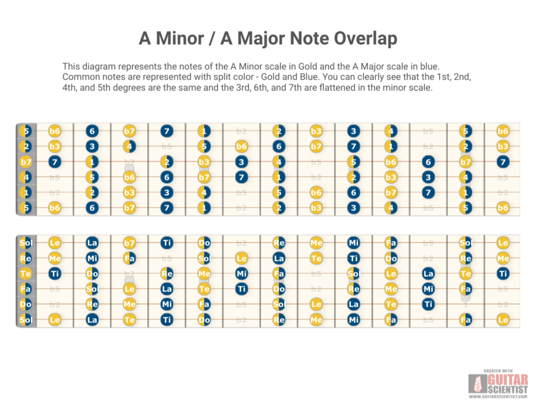 "A Minor / A Major Note Overlap" - Guitar Fingering Chart Made by the internet  with Guitar Scientist: The online Fretboard Generator