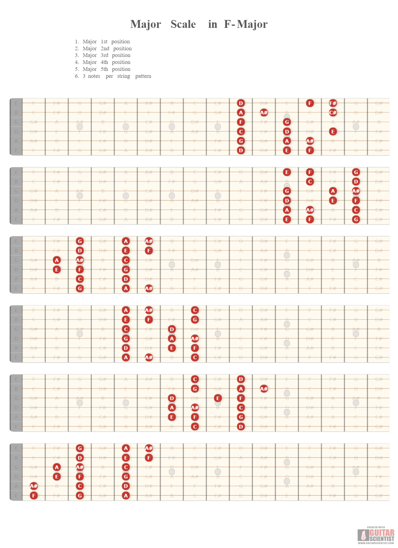 " Major Scale in F-Major" - Guitar Fingering Chart Published by an anonymous guitarist on GuitarScientist.com/generator: The online Guitar Chord Diagram Maker