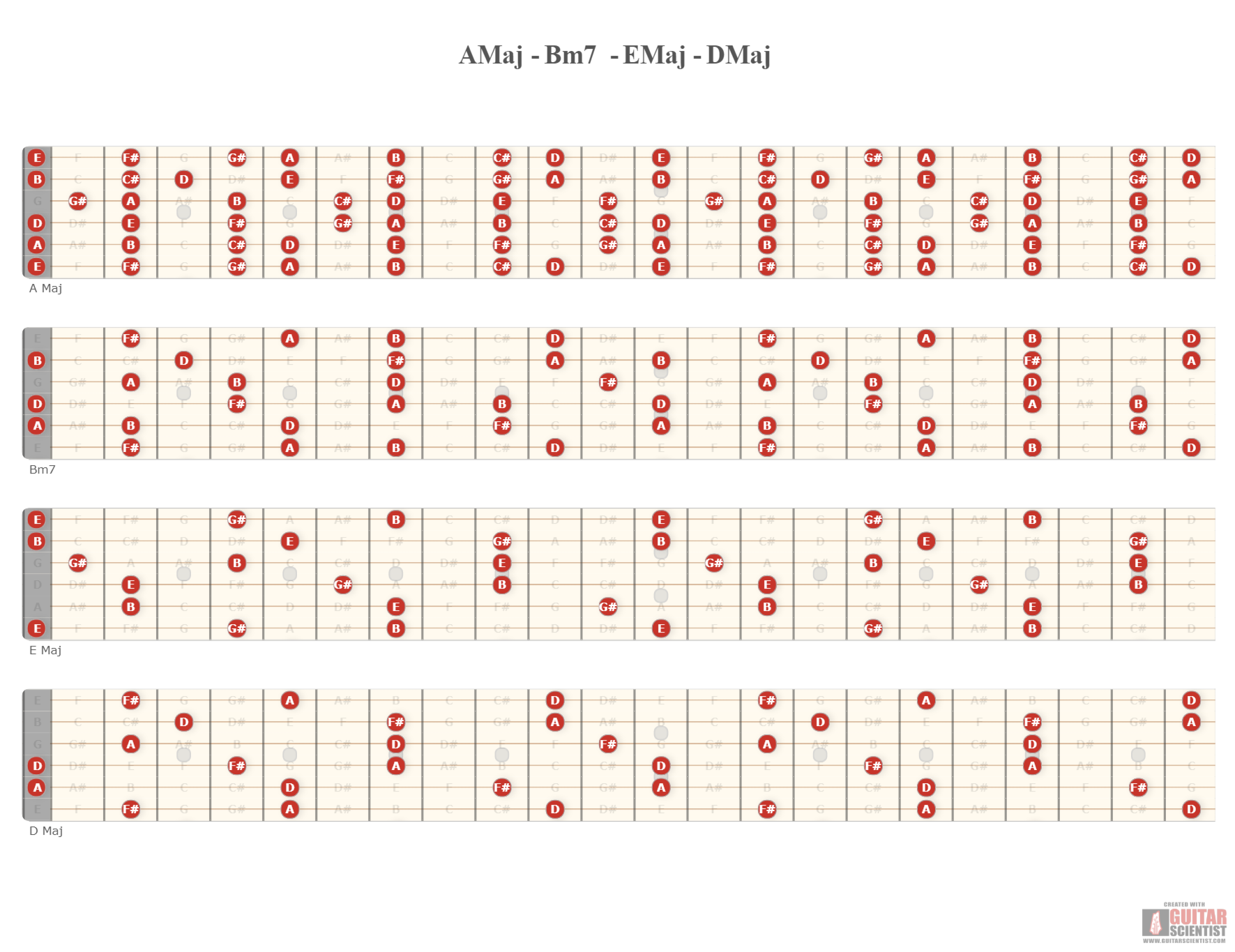 "AMaj-Bm7-EMaj-DMaj" - Guitar Fingering Chart Published by an anonymous guitarist Using an old version of the Guitar Scientist Generator: The online Interactive Guitar Fretboard