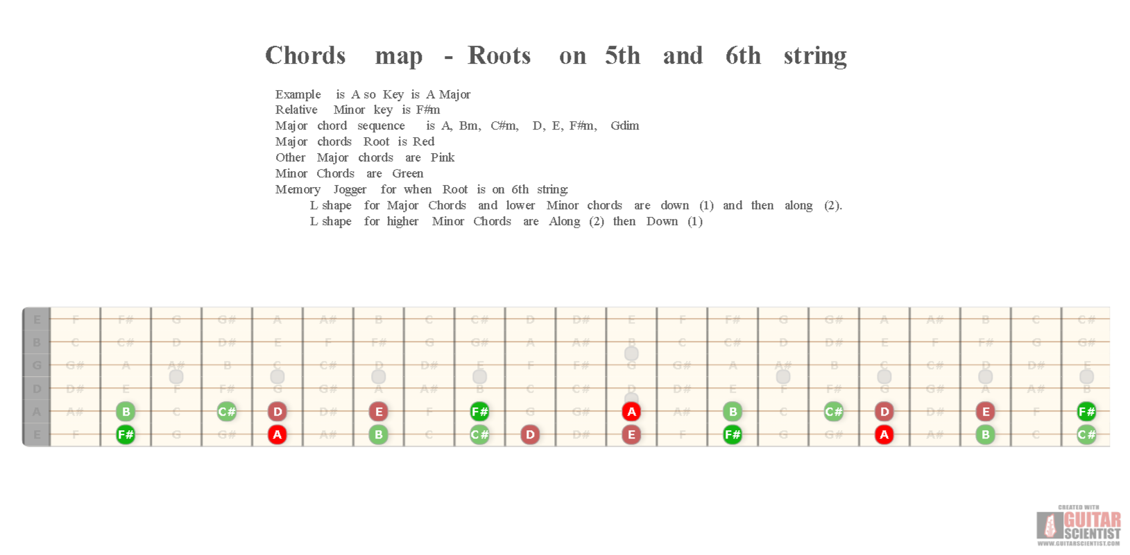 "Chords map - Roots on 5th and 6th string" - Guitar Diagram Made by the internet  on GuitarScientist.com/generator: The first online Chord Diagram Generator