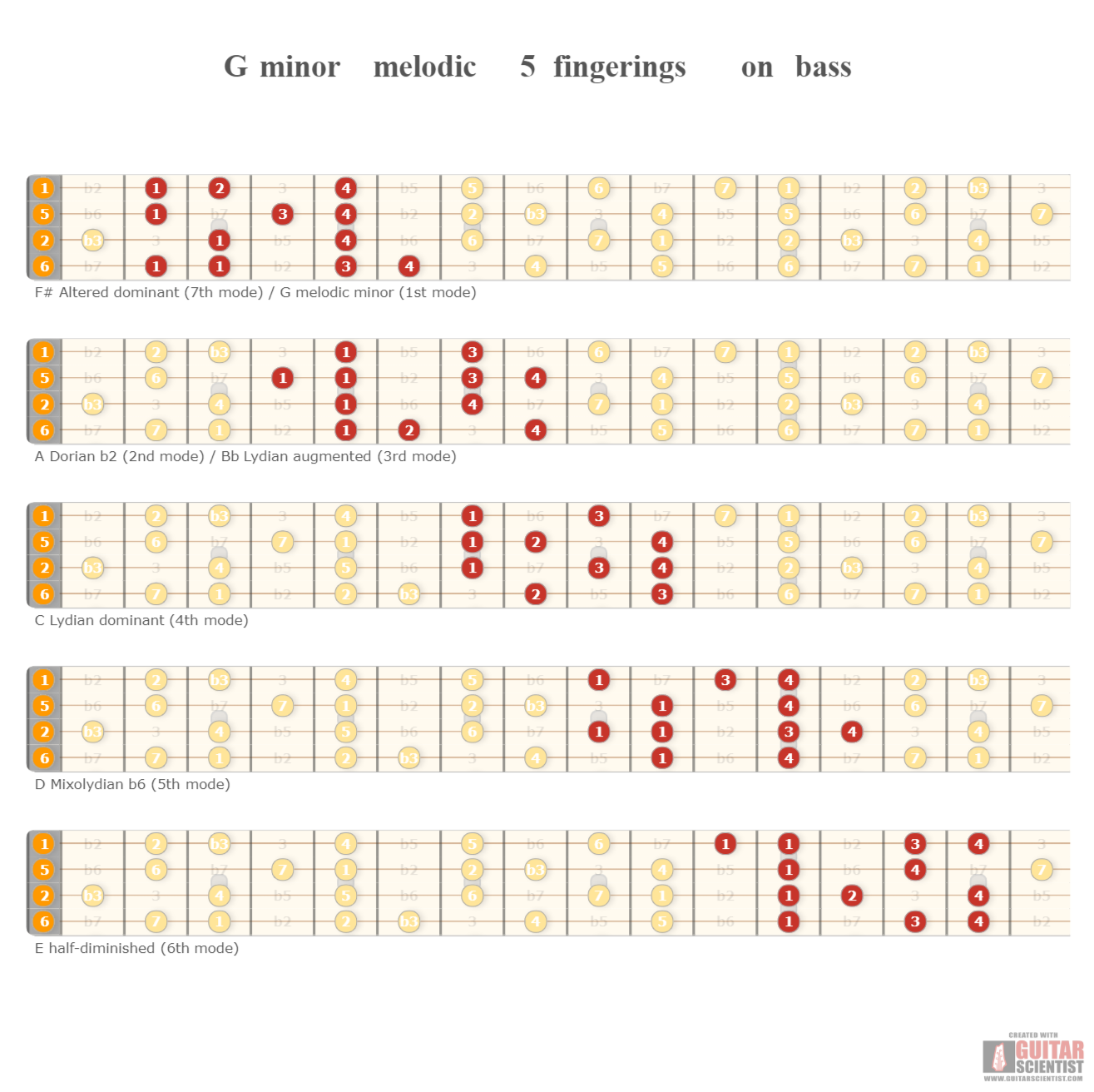 "G minor melodic 5 fingerings on bass" - Guitar Fingering Chart Published by an anonymous guitarist Using an old version of the Guitar Scientist Generator: The online Fretboard Diagram Generator