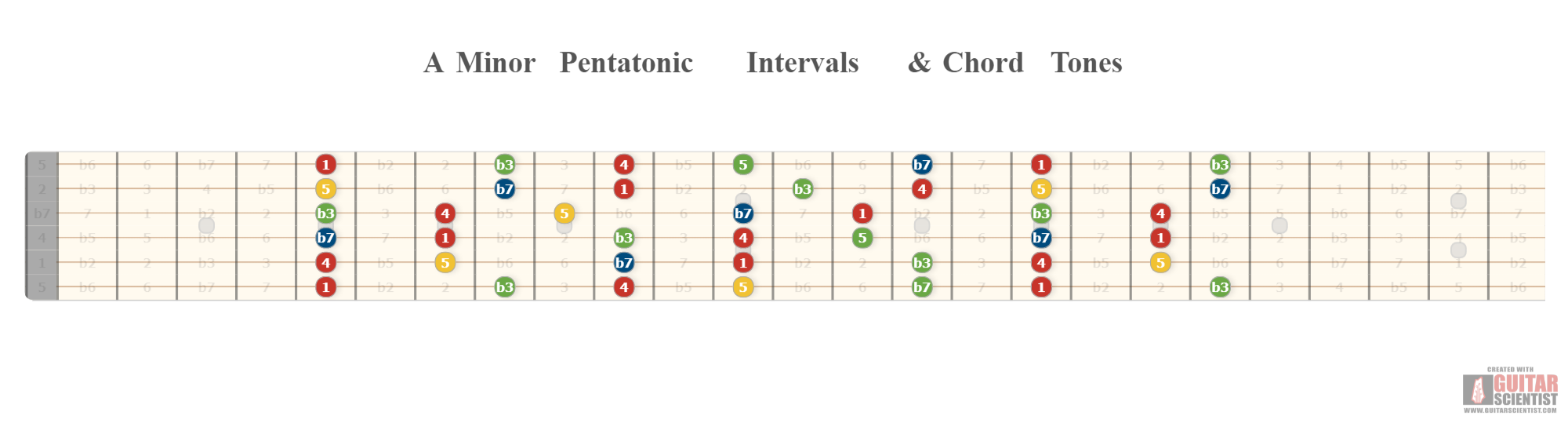"A Minor Pentatonic Intervals & Chord Tones" - Fretboard Diagram Made by the internet  Using an old version of the Guitar Scientist Generator: The free online Fretboard Diagram Generator