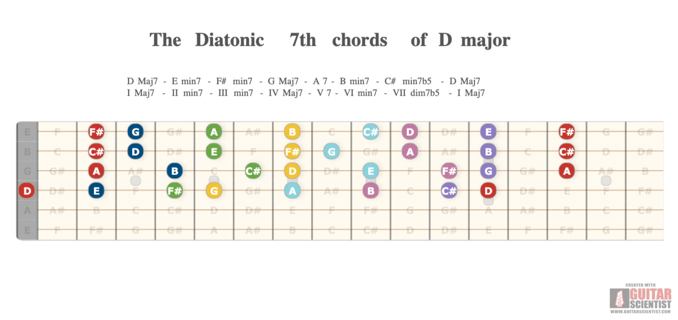 "The Diatonic 7th chords of D major " - Guitar Fingering Chart Made by the internet  with Guitar Scientist: The online Guitar Diagram Maker