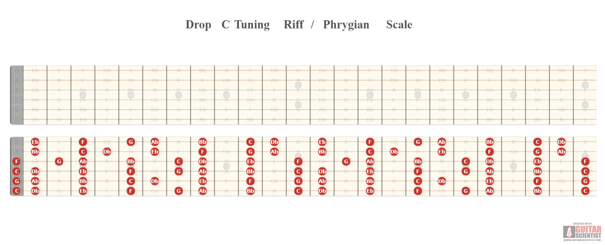 "Drop C Tuning Riff / Phrygian Scale" - Fretboard Diagram Made by the internet  Using an old version of the Guitar Scientist Generator: The free online Fretboard Diagram Generator