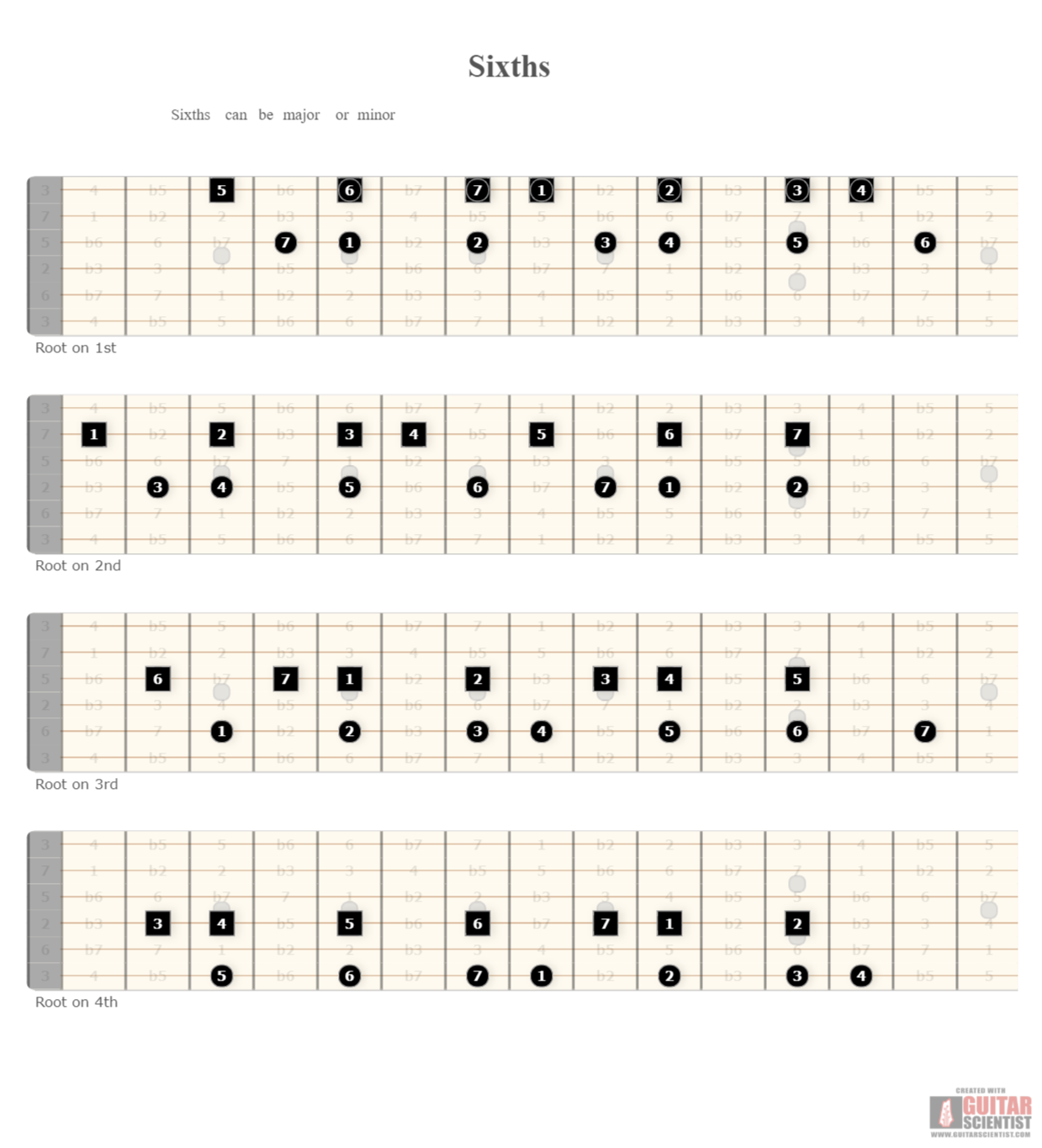"Sixths" - Guitar Diagram Made by the internet  on GuitarScientist.com/generator: The first online Guitar Chord Diagram Maker