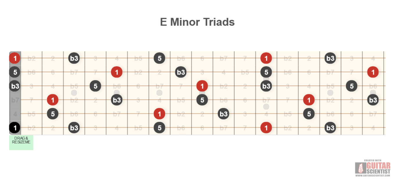 "E Minor Triads" - Guitar Diagram Made by the internet  on GuitarScientist.com/generator: The first online Guitar Chord Diagram Maker