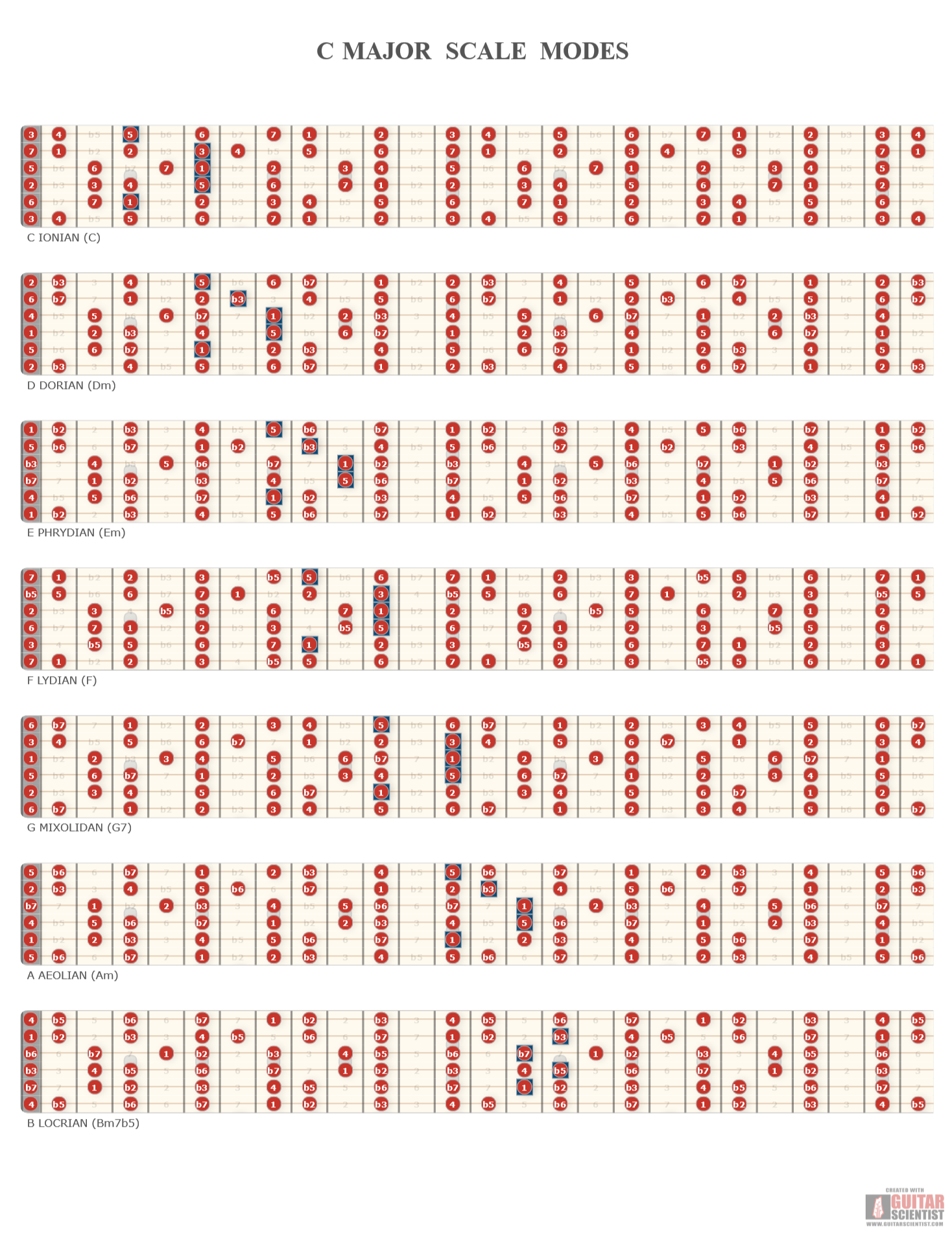 "C MAJOR SCALE MODES" - Guitar Diagram Made by the internet  on GuitarScientist.com/generator: The first online Guitar Chord Diagram Maker