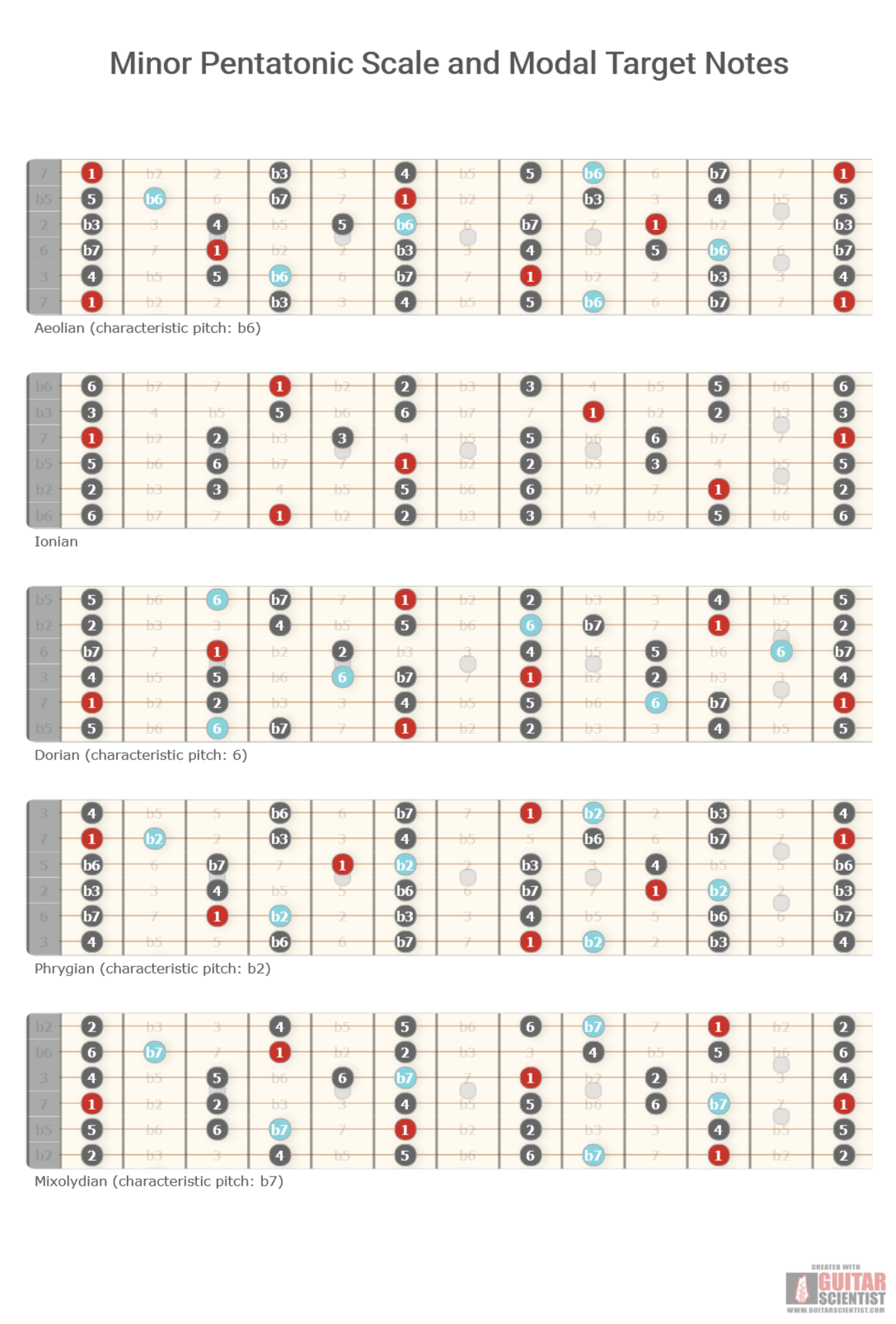 "Minor Pentatonic Scale and Modal Target Notes" - Guitar Diagram Made by the internet  on GuitarScientist.com/generator: The first online Guitar Chord Diagram Maker