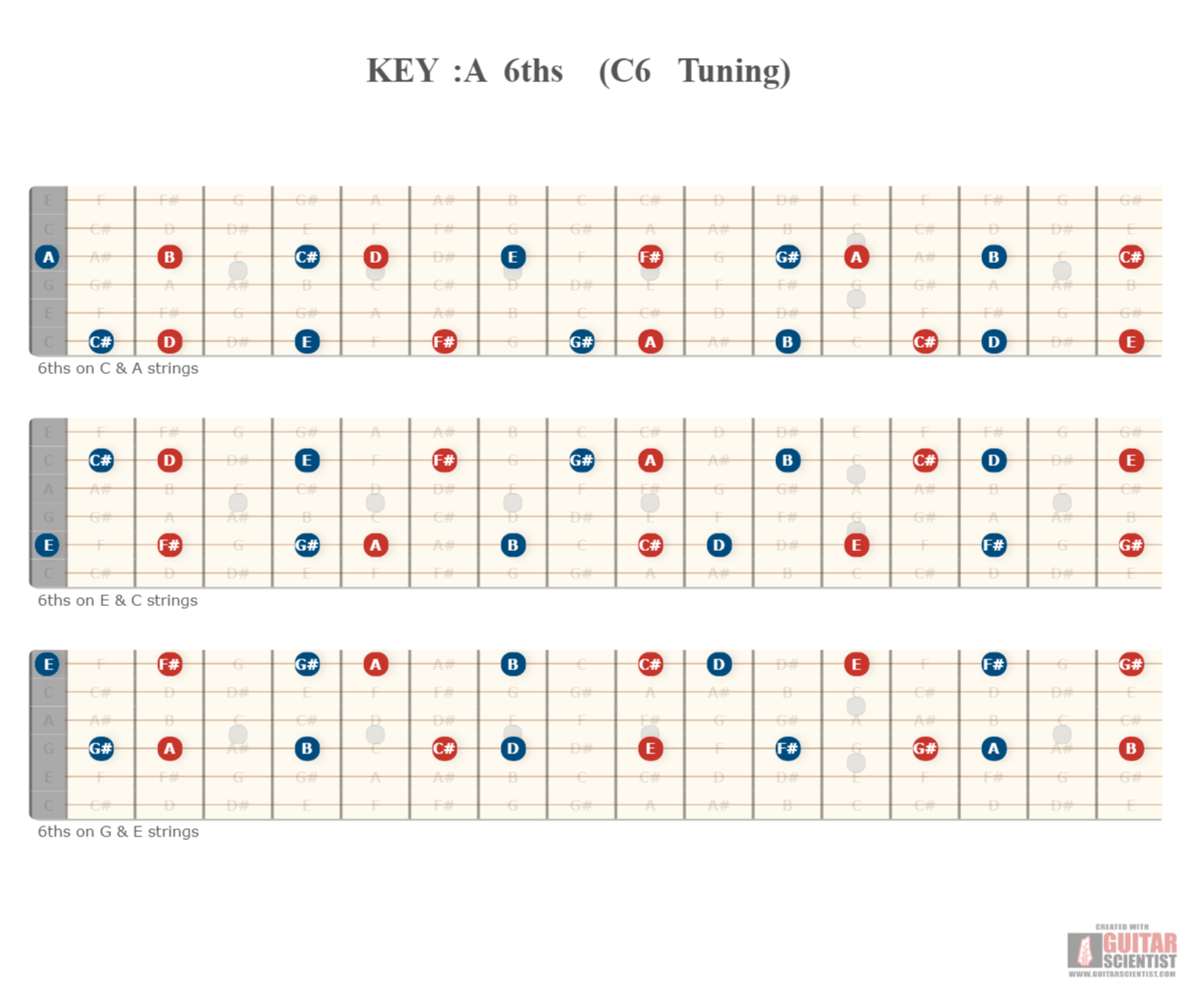 "KEY :A 6ths (C6 Tuning)" - Guitar Diagram Made by the internet  on GuitarScientist.com/generator: The first online Guitar Chord Diagram Maker
