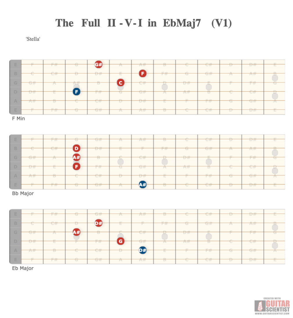 "The Full II-V-I in EbMaj7 (V1)" - Guitar Diagram Made by the internet  on GuitarScientist.com/generator: The first online Guitar Chord Diagram Maker