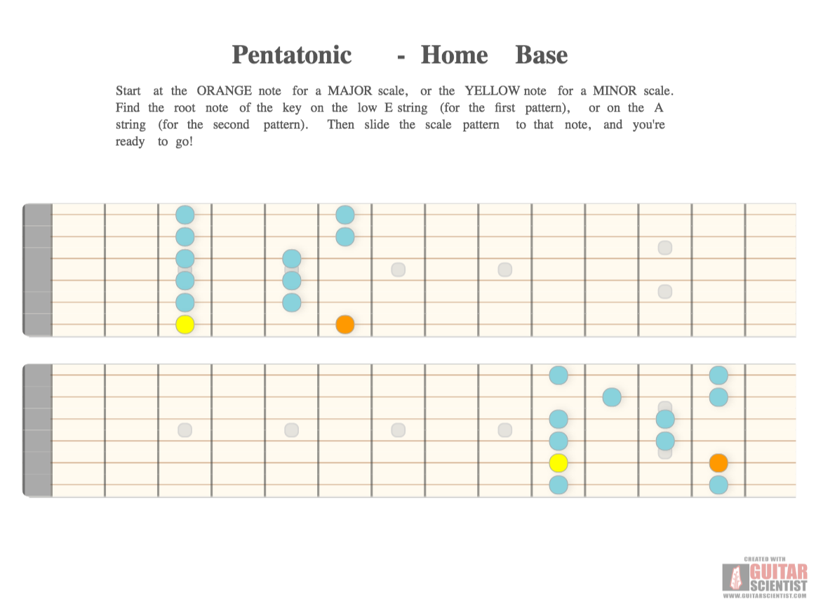 "Pentatonic - Home Base" - Guitar Diagram Made by the internet  on GuitarScientist.com/generator: The first online Guitar Chord Diagram Maker