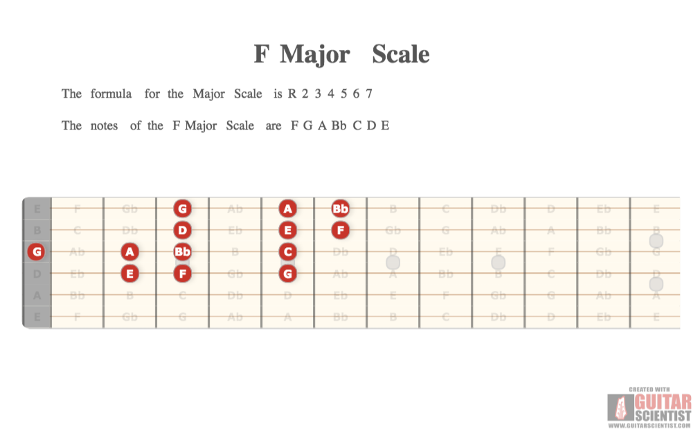 "F Major Scale" - Guitar Diagram Made by the internet  on GuitarScientist.com/generator: The first online Guitar Chord Diagram Maker