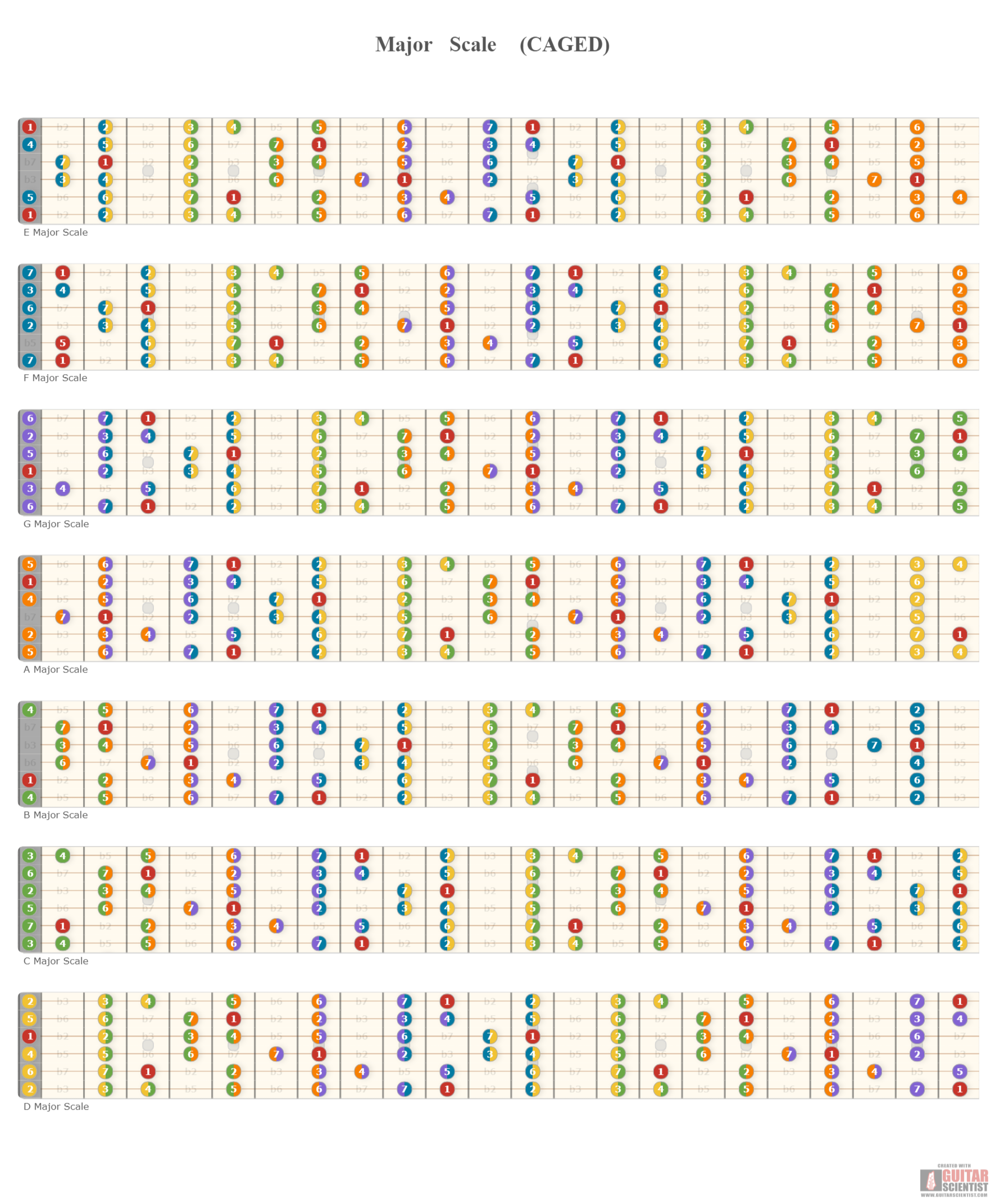 "Major Scale (CAGED)" - Guitar Diagram Made by the internet  on GuitarScientist.com/generator: The first online Guitar Chord Diagram Maker