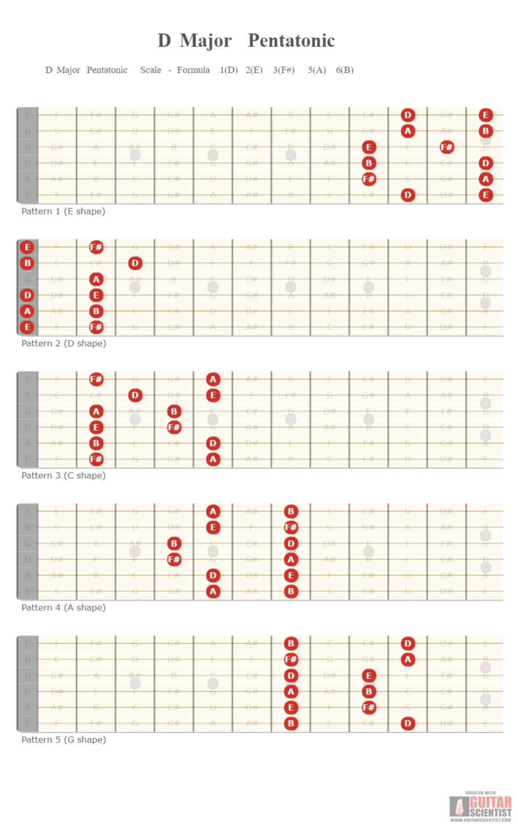 "D Major Pentatonic" - Guitar Diagram Made by the internet  on GuitarScientist.com/generator: The first online Guitar Chord Diagram Maker