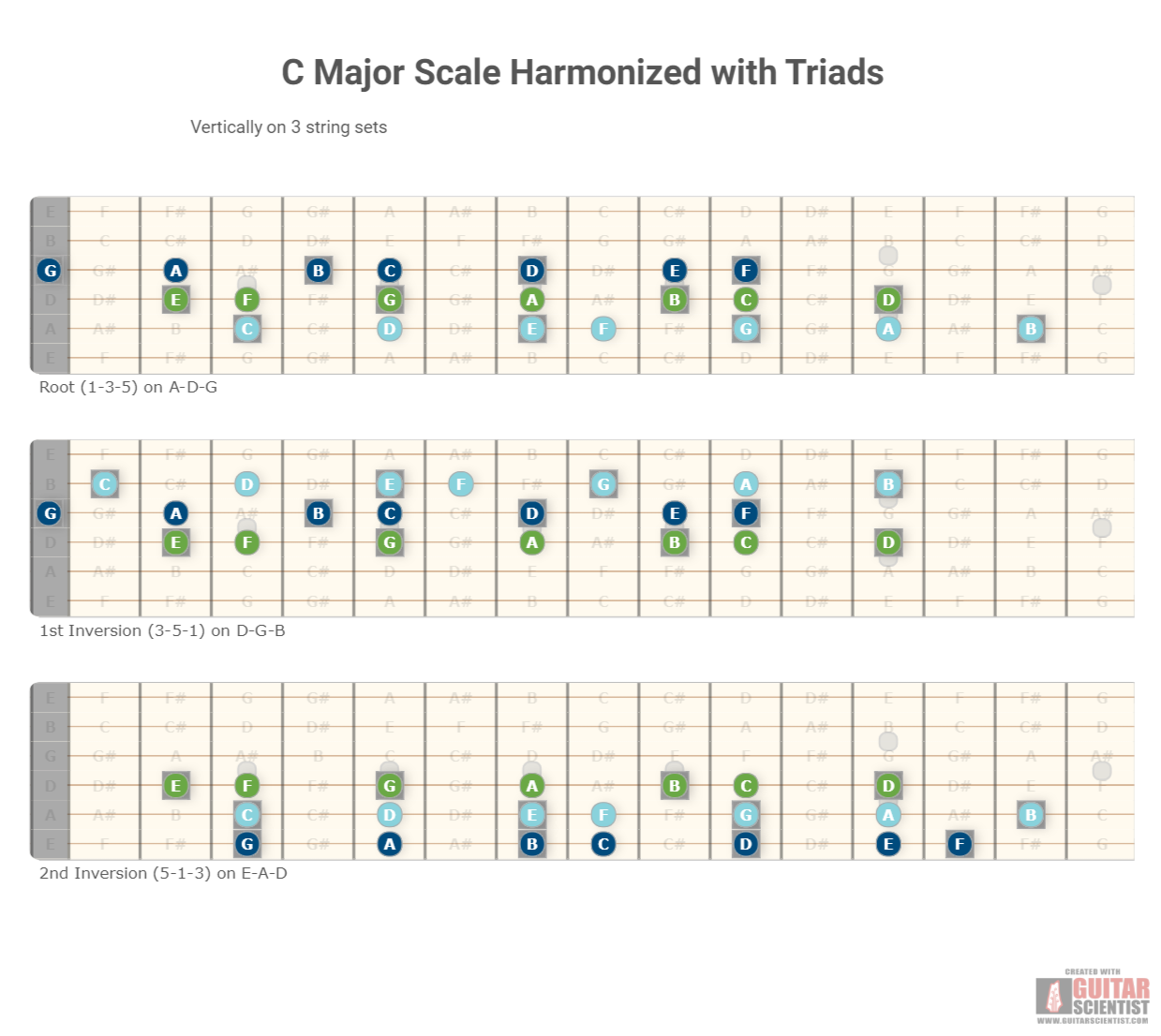"C Major Scale Harmonized with Triads" - Guitar Diagram Made by the internet  on GuitarScientist.com/generator: The first online Guitar Chord Diagram Maker