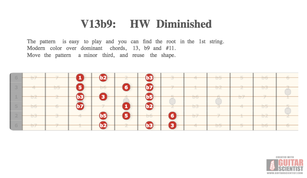 "V13b9: HW Diminished" - Guitar Diagram Made by the internet  on GuitarScientist.com/generator: The first online Guitar Chord Diagram Maker