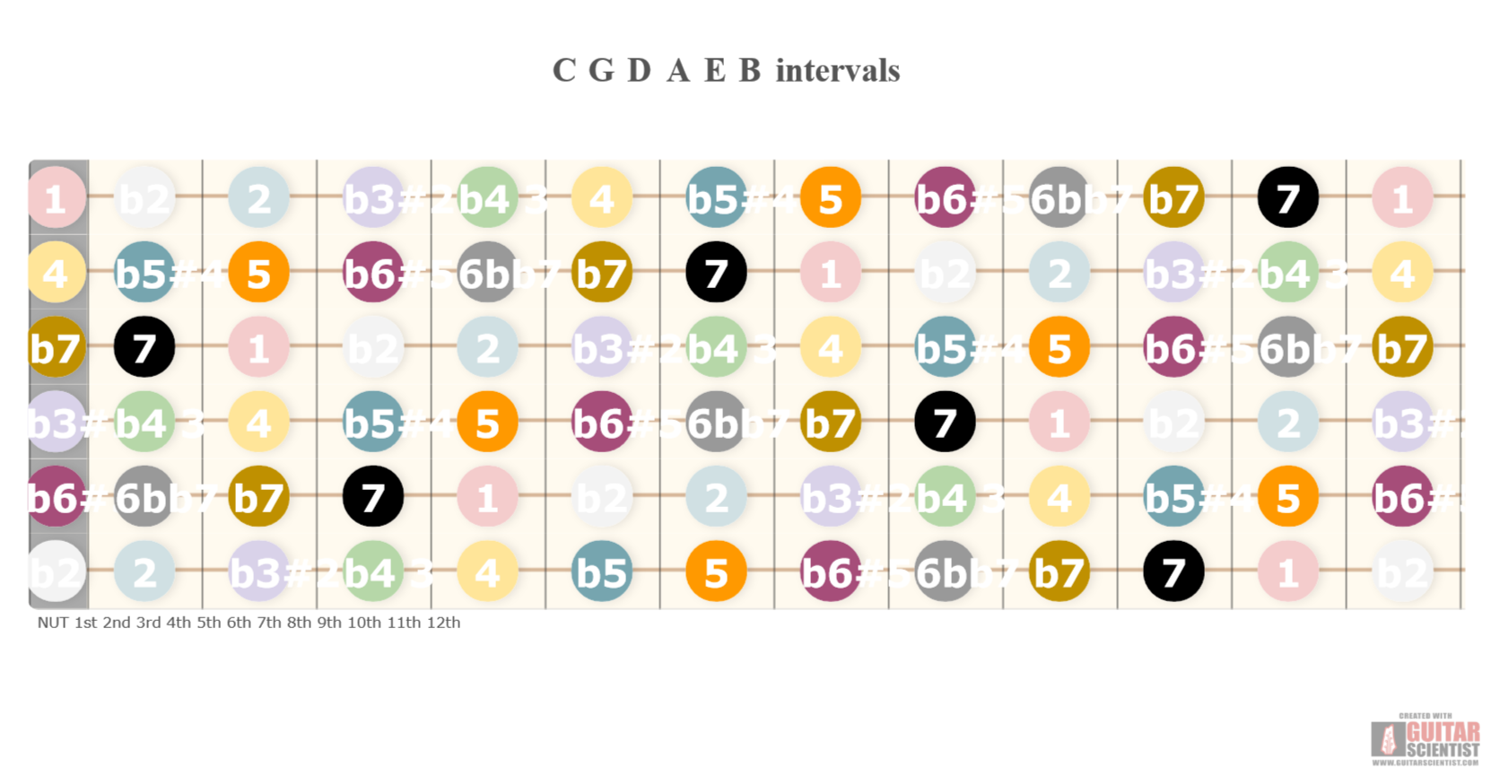 "C G D A E B intervals" - Guitar Diagram Made by the internet  on GuitarScientist.com/generator: The first online Guitar Chord Diagram Maker