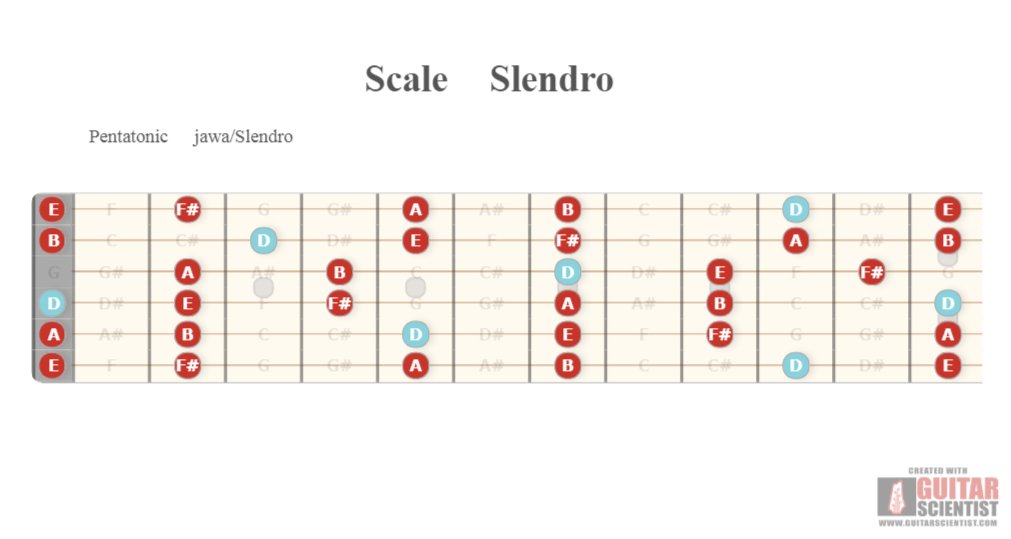 "Scale Slendro" - Guitar Diagram Made by the internet  on GuitarScientist.com/generator: The first online Guitar Chord Diagram Maker