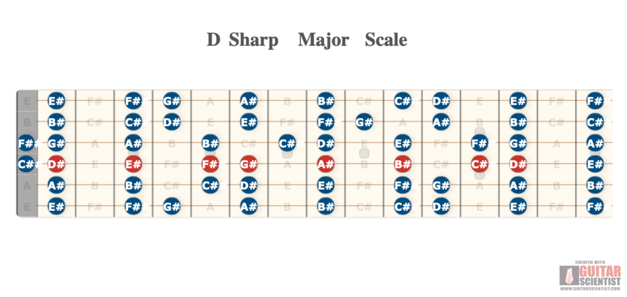 "D Sharp Major Scale" - Guitar Diagram Made by the internet  on GuitarScientist.com/generator: The first online Guitar Chord Diagram Maker