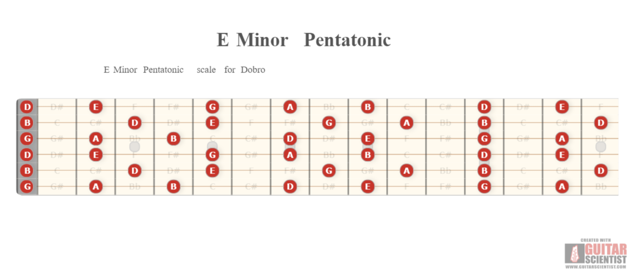 "E Minor Pentatonic" - Guitar Diagram Made by the internet  on GuitarScientist.com/generator: The first online Guitar Chord Diagram Maker