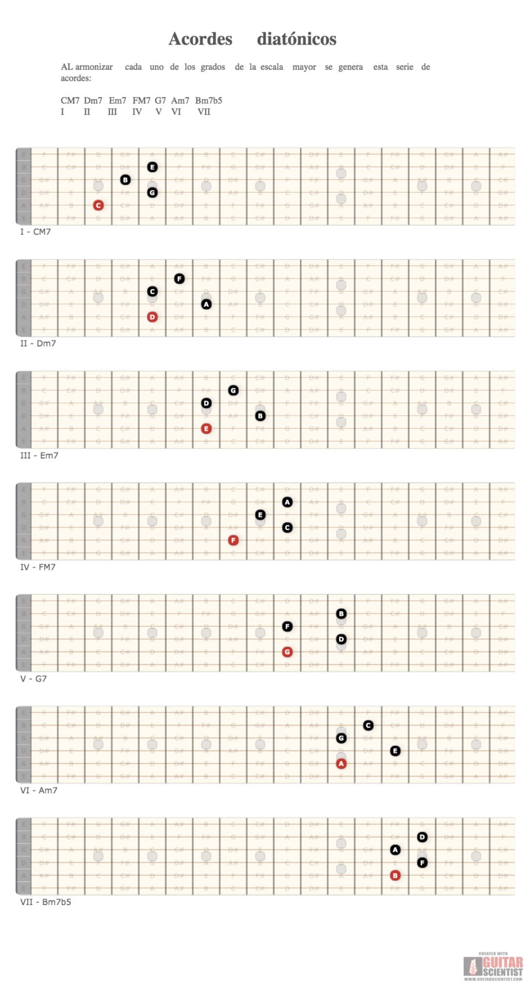 "Acordes diatÃ³nicos" - Guitar Diagram Made by the internet  on GuitarScientist.com/generator: The first online Guitar Chord Diagram Maker